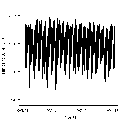 Plot of the 'raw' monthly average temperatures in Buffalo Bill Dam, Wyoming.