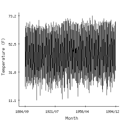 Plot of the 'raw' monthly average temperatures in Cheyenne Wsfo, Wyoming.