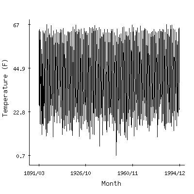 Plot of the 'raw' monthly average temperatures in Evanston 1e, Wyoming.