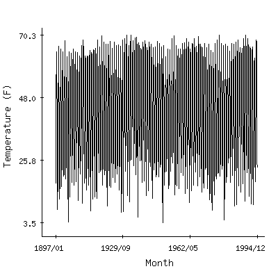 Plot of the 'raw' monthly average temperatures in Green River, Wyoming.