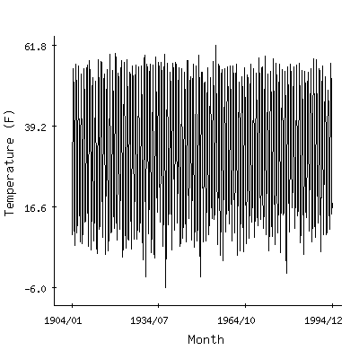 Plot of the 'raw' monthly average temperatures in Lake Yellowstone, Wyoming.