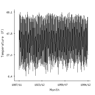 Plot of the 'raw' monthly average temperatures in Laramie Ap, Wyoming.