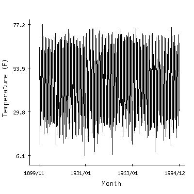 Plot of the 'raw' monthly average temperatures in Pathfinder Dam, Wyoming.