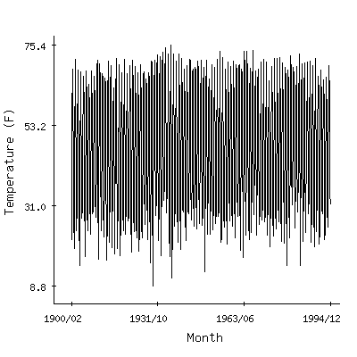 Plot of the 'raw' monthly average temperatures in Pine Bluffs 5w, Wyoming.