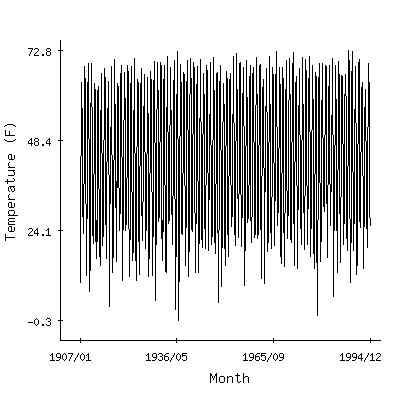 Plot of the 'raw' monthly average temperatures in Powell Field Name, Wyoming.