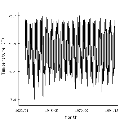 Plot of the 'raw' monthly average temperatures in Torrington Exp Farm, Wyoming.