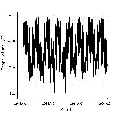 Plot of the 'raw' monthly average temperatures in Yellowstone Park Mammoth, Wyoming.