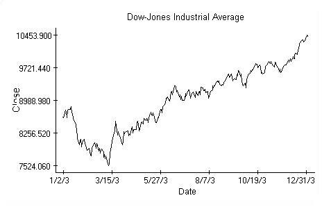 Plot of the Dow-Jones industrial average.