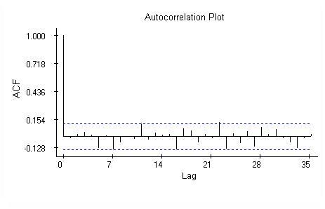 Autocorrelation plot.