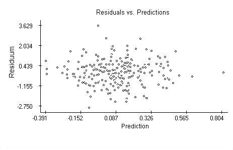 Plot of residuals vs. predicted values.