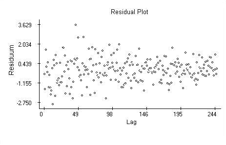 Residual plot.