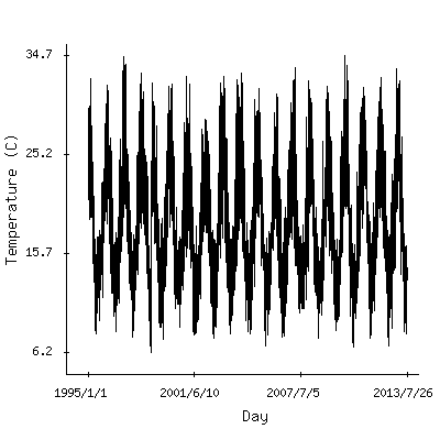 Plot of the observed daily temperatures in Perth, Australia.