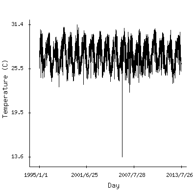 Plot of the observed daily temperatures in Cotonou, Benin.