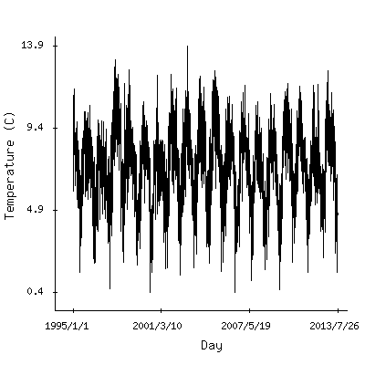 Plot of the observed daily temperatures in La Paz, Bolivia.