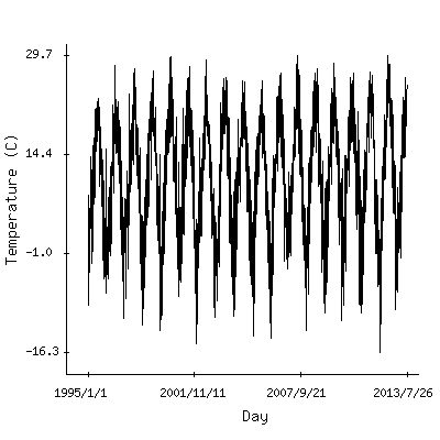 Plot of the observed daily temperatures in Sofia, Bulgaria.