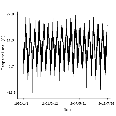 Plot of the observed daily temperatures in Brussels, Belgium.