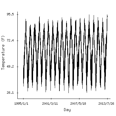 Plot of the observed daily temperatures in Shanghai, China.