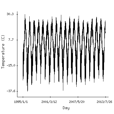 Plot of the observed daily temperatures in Winnipeg, Manitoba.