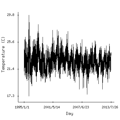 Plot of the observed daily temperatures in San Jose, Costa Rica.