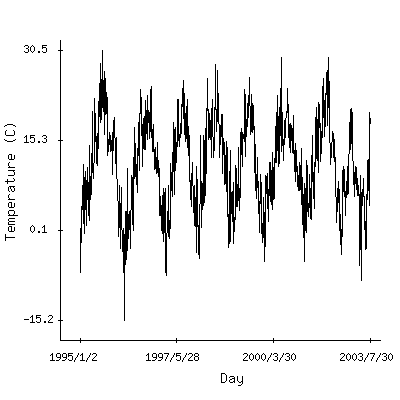Plot of the observed daily temperatures in Bonn, Germany.