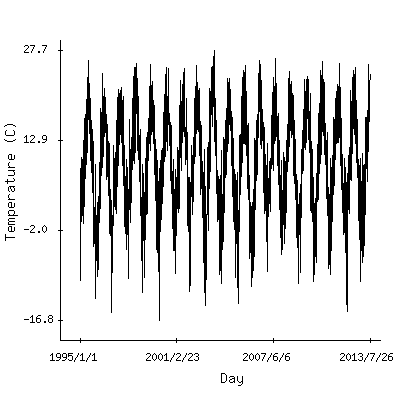 Plot of the observed daily temperatures in Munich, Germany.