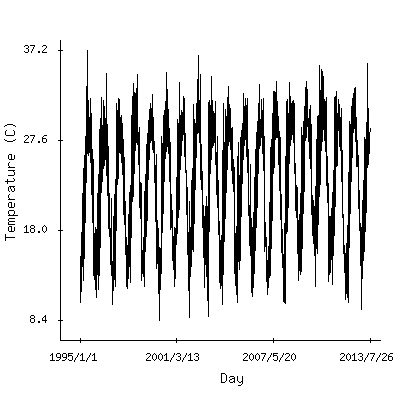 Plot of the observed daily temperatures in Cairo, Egypt.