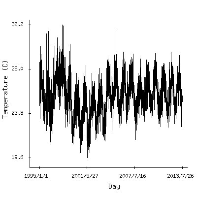 Plot of the observed daily temperatures in Guayaquil, Equador.