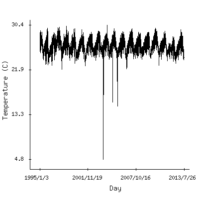 Plot of the observed daily temperatures in Libreville, Gabon.