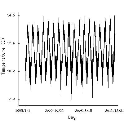 Plot of the observed daily temperatures in Athens, Greece.