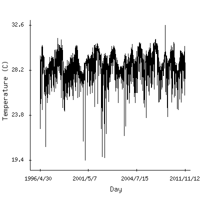 Plot of the observed daily temperatures in Georgetown, Guyana.