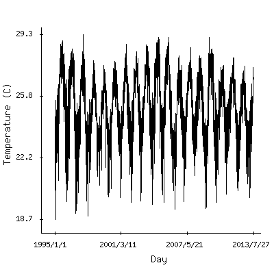Plot of the observed daily temperatures in Honolulu, Hawaii.
