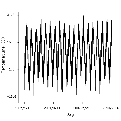 Plot of the observed daily temperatures in Budapest, Hungary.