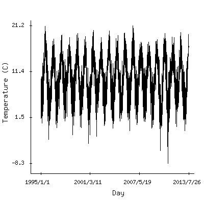 Plot of the observed daily temperatures in Dublin, Ireland.