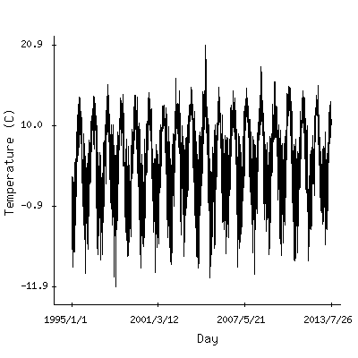 Plot of the observed daily temperatures in Reykjavik, Iceland.