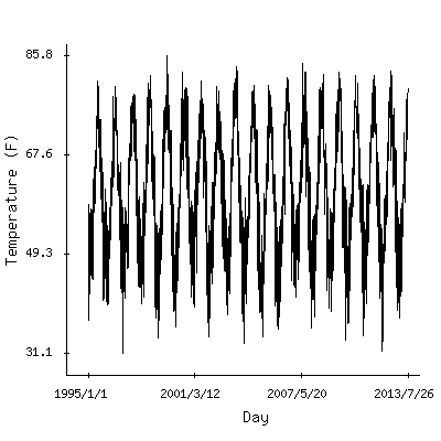 Plot of the observed daily temperatures in Rome, Italy.