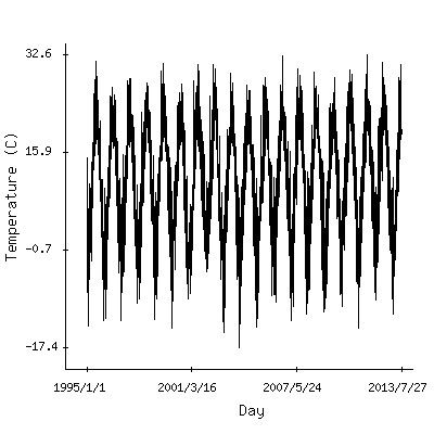 Plot of the observed daily temperatures in Boston, Massachusetts.