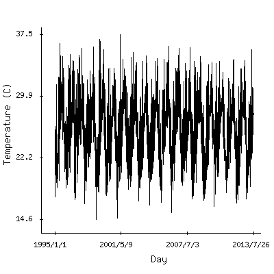 Plot of the observed daily temperatures in Nouakchott, Mauritania.