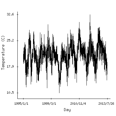 Plot of the observed daily temperatures in Lilongwe, Malawi.