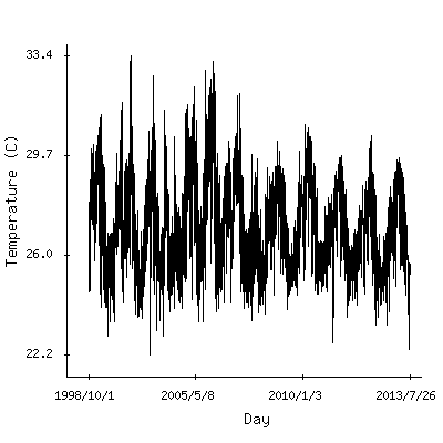 Plot of the observed daily temperatures in Lagos, Nigeria.