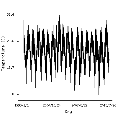 Plot of the observed daily temperatures in Windhoek, Namibia.