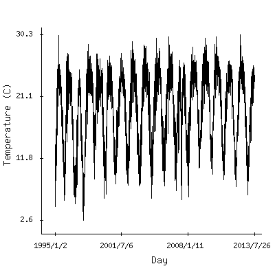 Plot of the observed daily temperatures in Katmandu, Nepal.