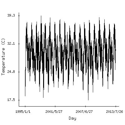 Plot of the observed daily temperatures in Niamey, Nigeria.