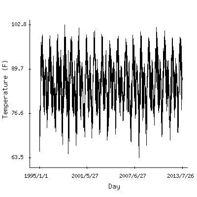 Plot of the observed daily temperatures in Niamey, Nigeria.