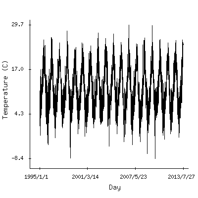Plot of the observed daily temperatures in Eugene, Oregon.
