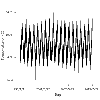 Plot of the observed daily temperatures in Medford, Oregon.