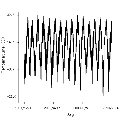 Plot of the observed daily temperatures in Bishkek, Kyrgyzstan.