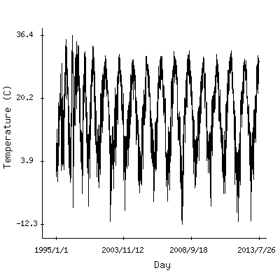 Plot of the observed daily temperatures in Dusanbe, Tajikistan.