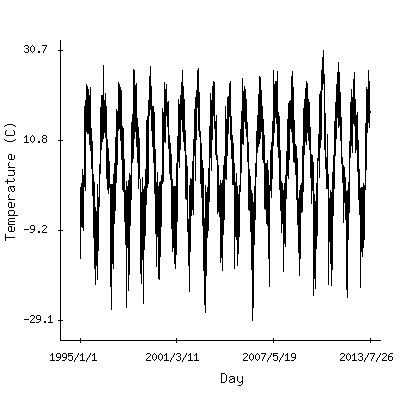 Plot of the observed daily temperatures in Moscow, Russia.