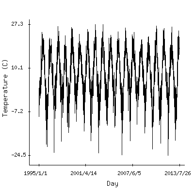 Plot of the observed daily temperatures in Riga, Latvia.