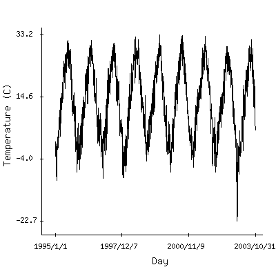 Plot of the observed daily temperatures in Yerevan, Russia.